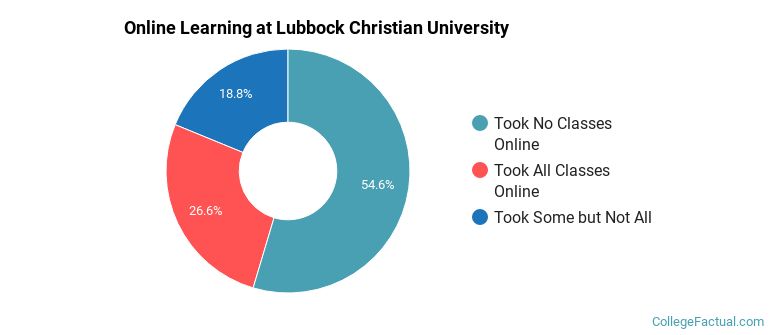 Online Learning at Lubbock Christian University