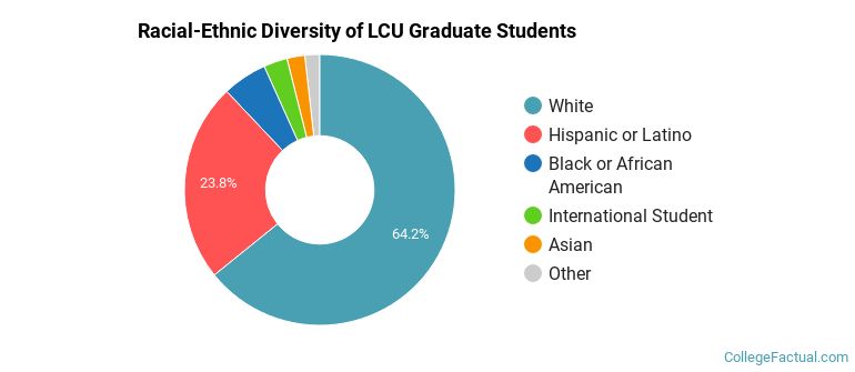 Racial-Ethnic Diversity of LCU Graduate Students