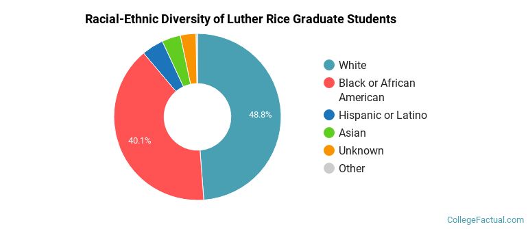 Racial-Ethnic Diversity of Luther Rice Graduate Students
