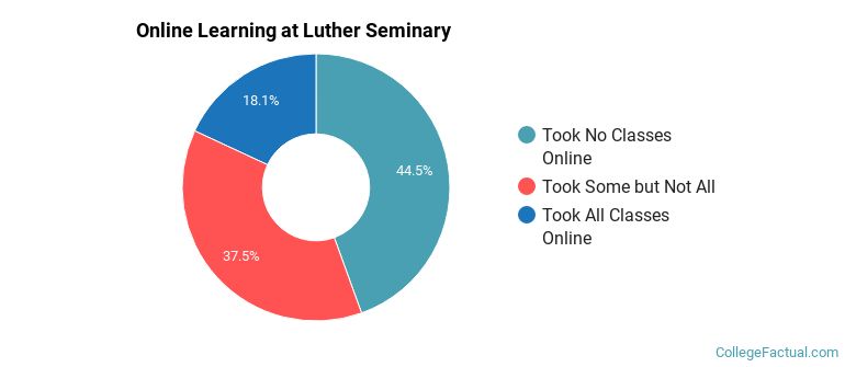 Online Learning at Luther Seminary