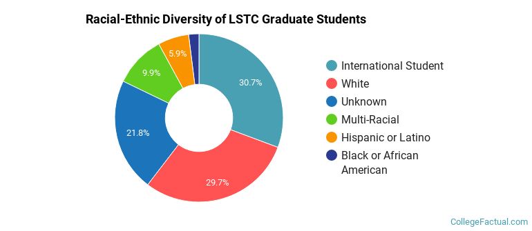 Racial-Ethnic Diversity of LSTC Graduate Students