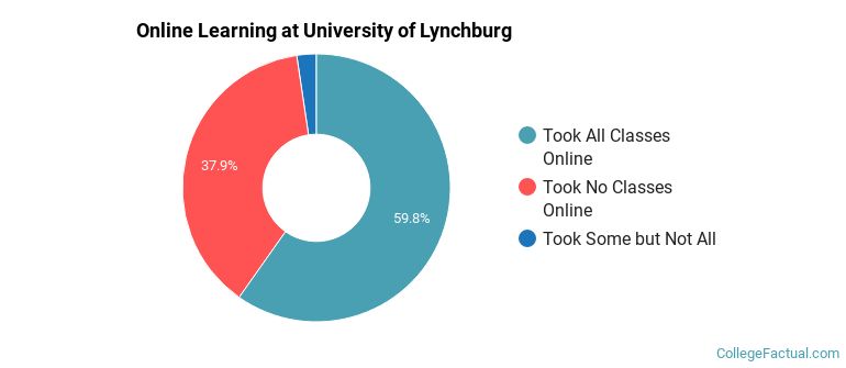 Online Learning at University of Lynchburg