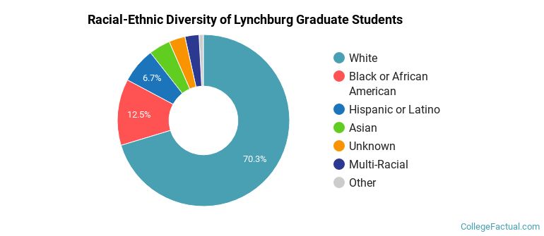 Racial-Ethnic Diversity of Lynchburg Graduate Students