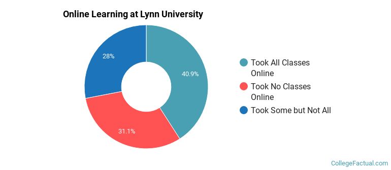 Online Learning at Lynn University