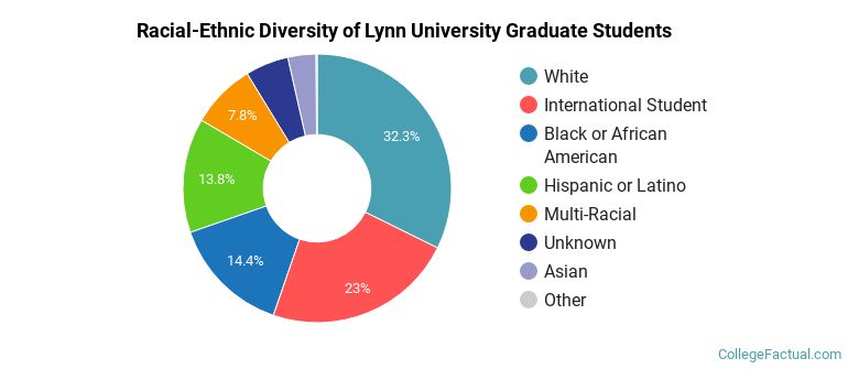 Racial-Ethnic Diversity of Lynn University Graduate Students