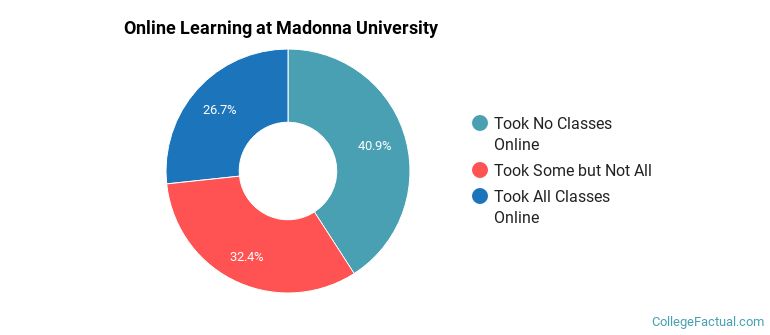 Online Learning at Madonna University