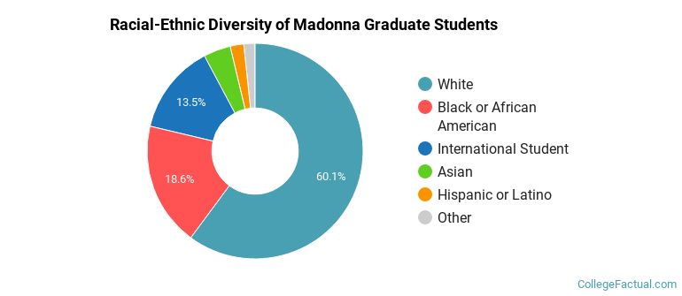 Racial-Ethnic Diversity of Madonna Graduate Students