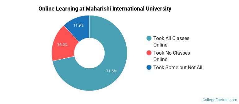 Online Learning at Maharishi International University