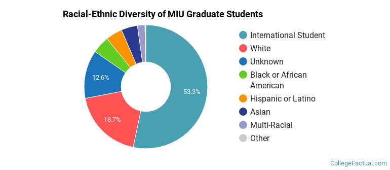Racial-Ethnic Diversity of MIU Graduate Students