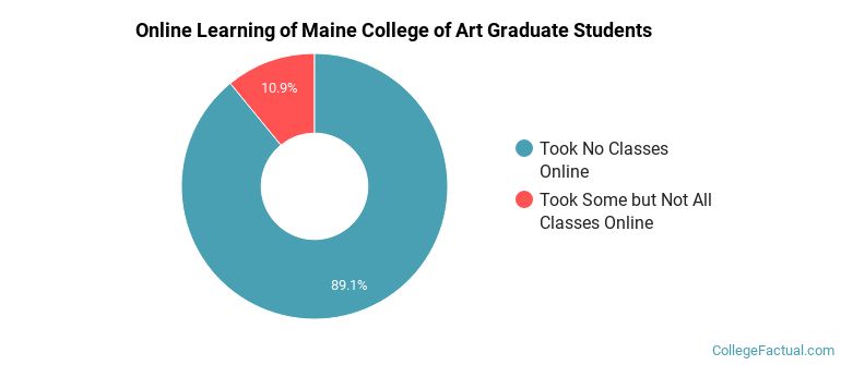 Online Learning at Maine College of Art &amp; Design