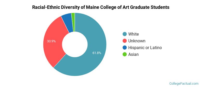 Racial-Ethnic Diversity of Maine College of Art &amp; Design Graduate Students