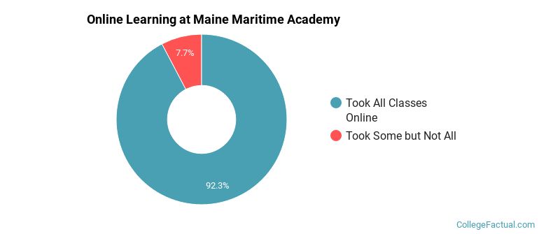 Online Learning at Maine Maritime Academy
