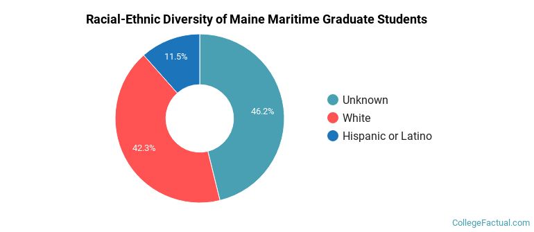 Racial-Ethnic Diversity of Maine Maritime Graduate Students