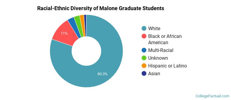 Racial-Ethnic Diversity of Malone Graduate Students