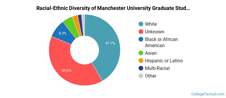 Racial-Ethnic Diversity of Manchester University Graduate Students