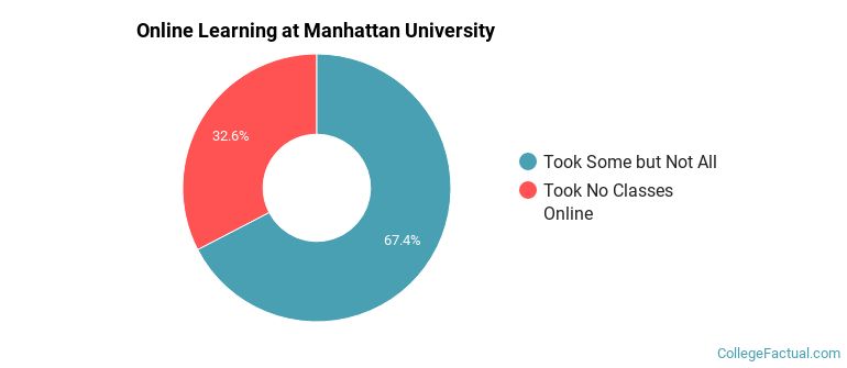 Online Learning at Manhattan University