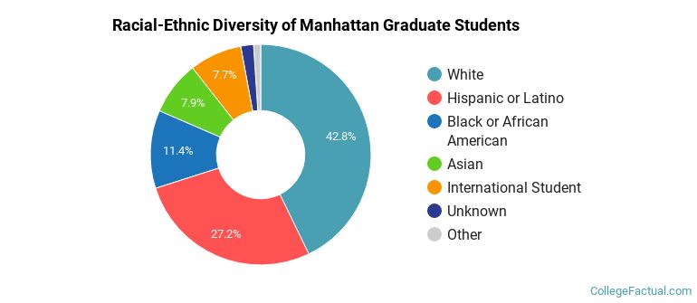 Racial-Ethnic Diversity of Manhattan Graduate Students