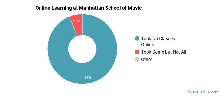 Online Learning at Manhattan School of Music