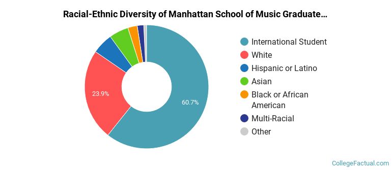 Racial-Ethnic Diversity of Manhattan School of Music Graduate Students