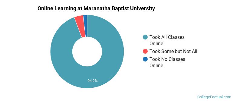 Online Learning at Maranatha Baptist University