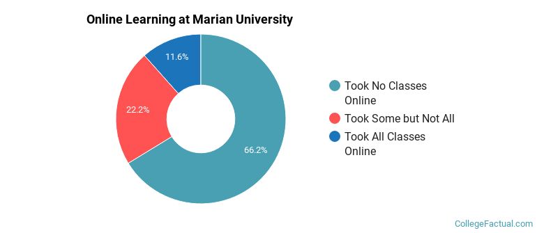 Online Learning at Marian University