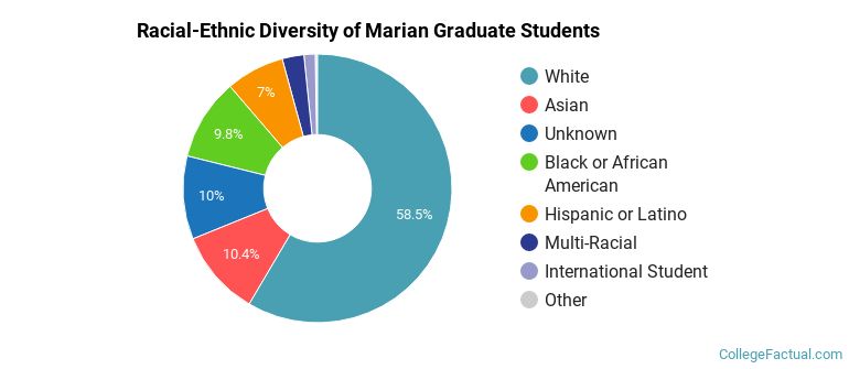 Racial-Ethnic Diversity of Marian Graduate Students