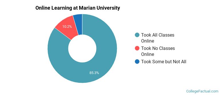 Online Learning at Marian University