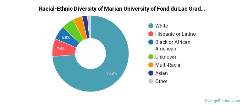 Racial-Ethnic Diversity of Marian University of Fond du Lac Graduate Students