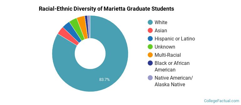 Racial-Ethnic Diversity of Marietta Graduate Students