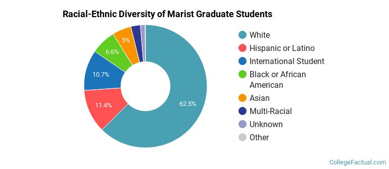 Racial-Ethnic Diversity of Marist Graduate Students