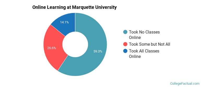 Online Learning at Marquette University