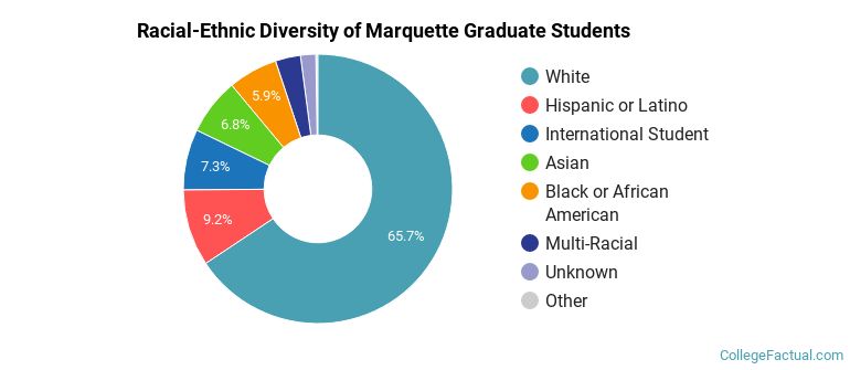 Racial-Ethnic Diversity of Marquette Graduate Students