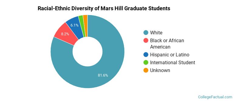 Racial-Ethnic Diversity of Mars Hill Graduate Students