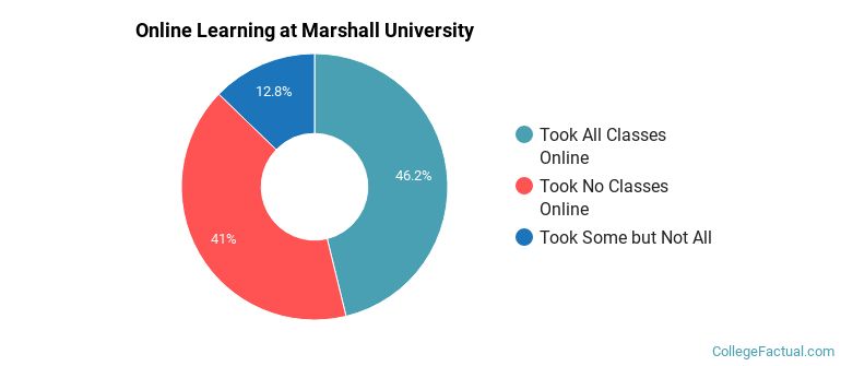 Online Learning at Marshall University
