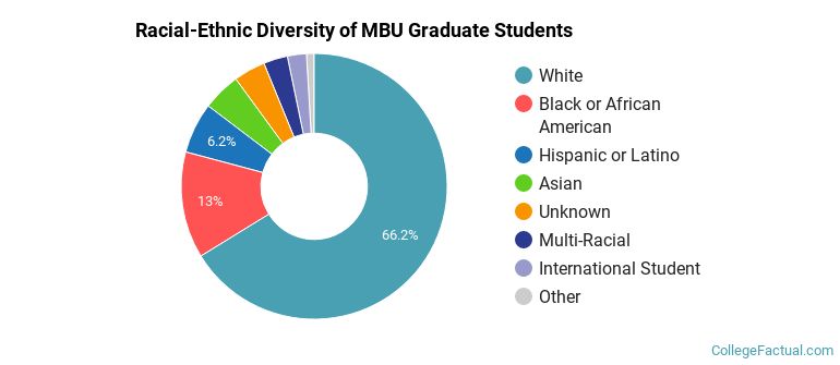 Racial-Ethnic Diversity of MBU Graduate Students