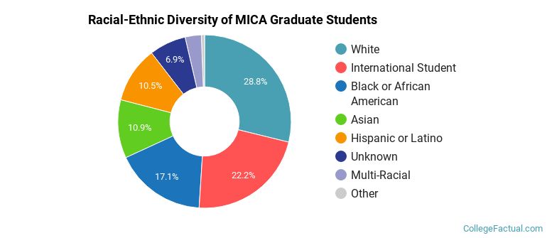 Racial-Ethnic Diversity of MICA Graduate Students