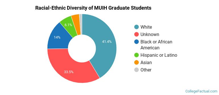 Racial-Ethnic Diversity of MUIH Graduate Students