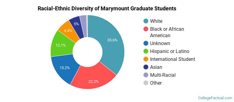 Racial-Ethnic Diversity of Marymount Graduate Students