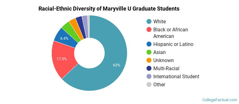 Racial-Ethnic Diversity of Maryville U Graduate Students