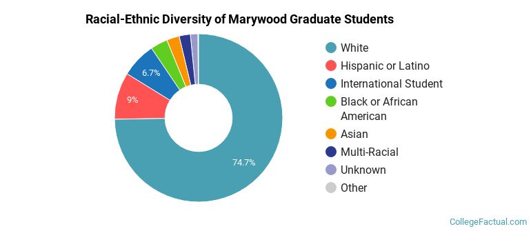 Racial-Ethnic Diversity of Marywood Graduate Students