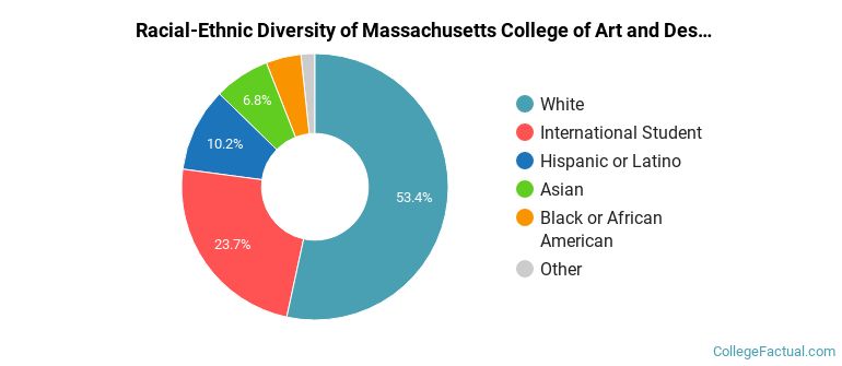 Racial-Ethnic Diversity of Massachusetts College of Art and Design Graduate Students