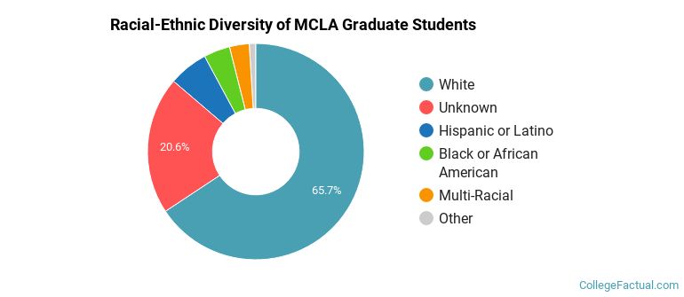 Racial-Ethnic Diversity of MCLA Graduate Students
