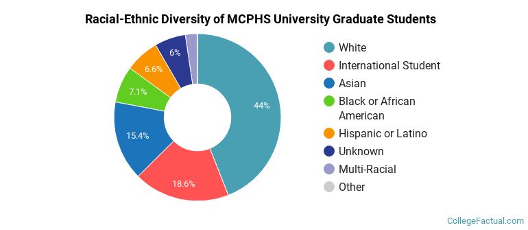 Racial-Ethnic Diversity of MCPHS University Graduate Students