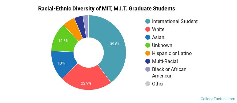 Racial-Ethnic Diversity of MIT, M.I.T. Graduate Students