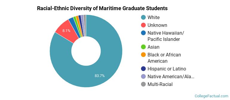 Racial-Ethnic Diversity of Maritime Graduate Students