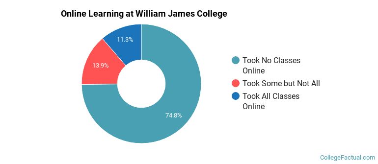 Online Learning at William James College