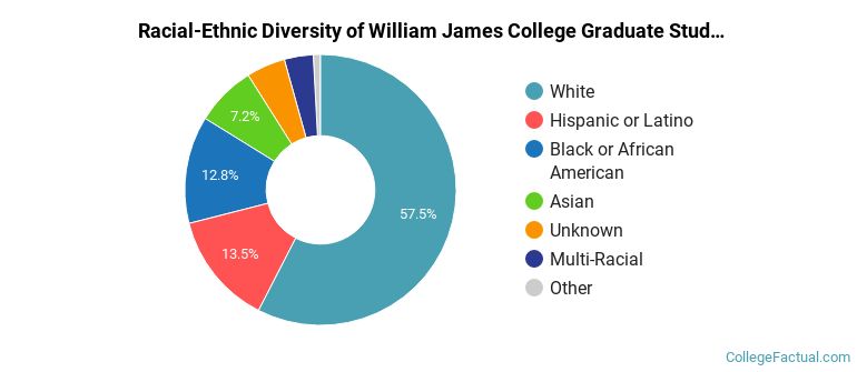 Racial-Ethnic Diversity of William James College Graduate Students