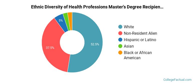 Ethnic diversity of Health Professions majors at Mayo Clinic College of Medicine and Science
