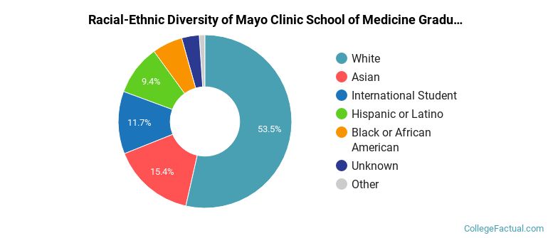 Racial-Ethnic Diversity of Mayo Clinic School of Medicine Graduate Students