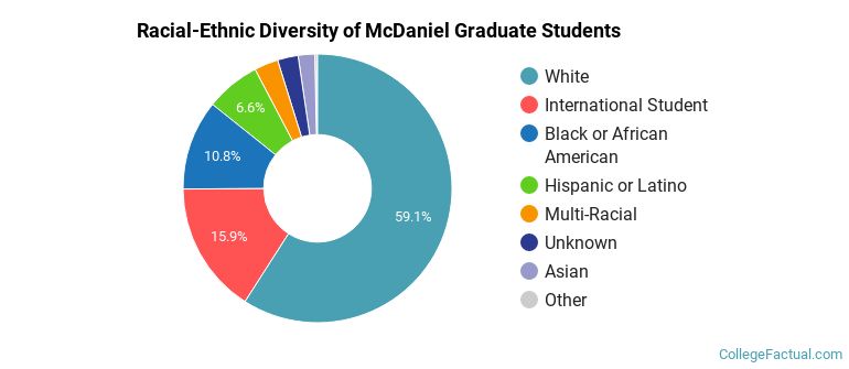 Racial-Ethnic Diversity of McDaniel Graduate Students